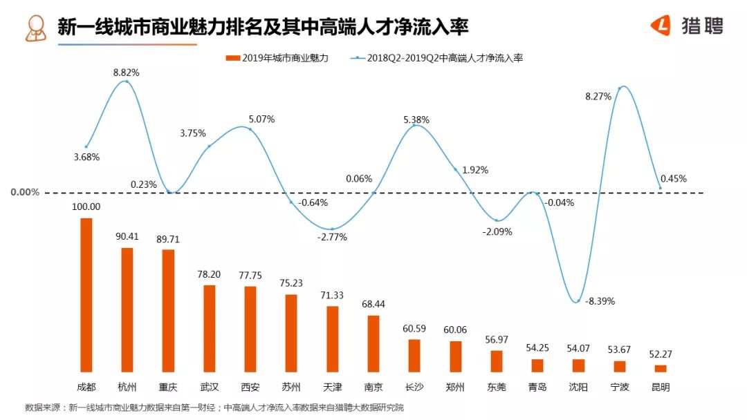 2019上半年中高端人才就业现状报告