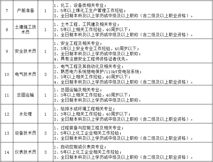延长石油榆林煤化有限公司招聘50人公告
