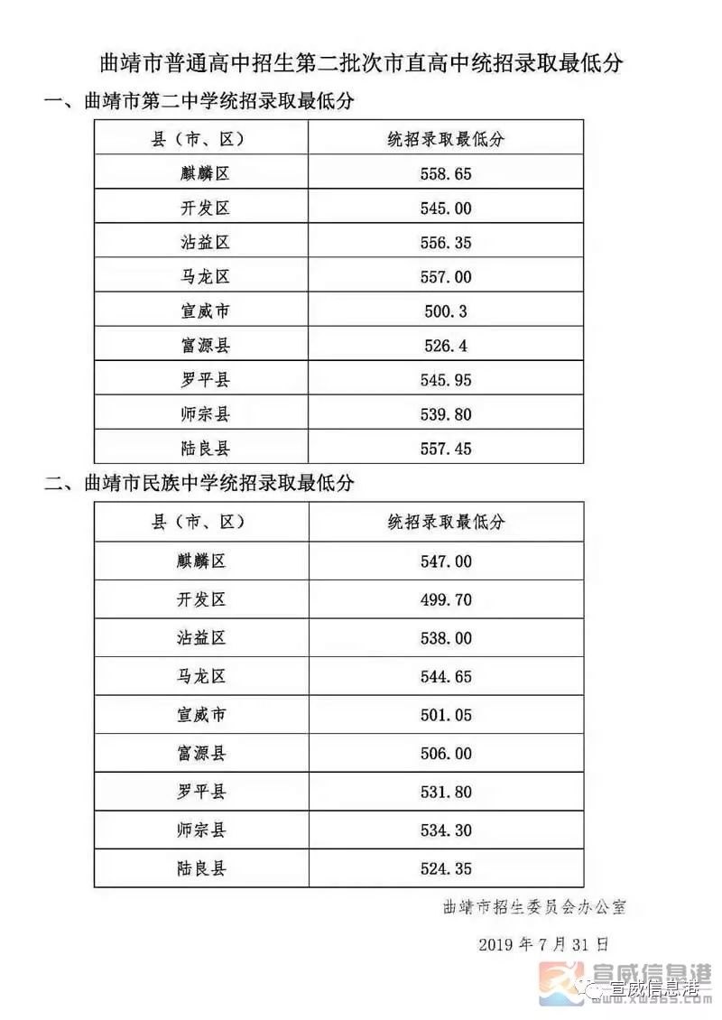 曲靖二中曲靖民中在各县市区高中统招录取最底分出炉