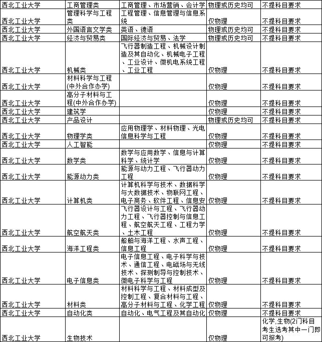 新高考312模式选考科目要求出炉附双一流高校选科要求