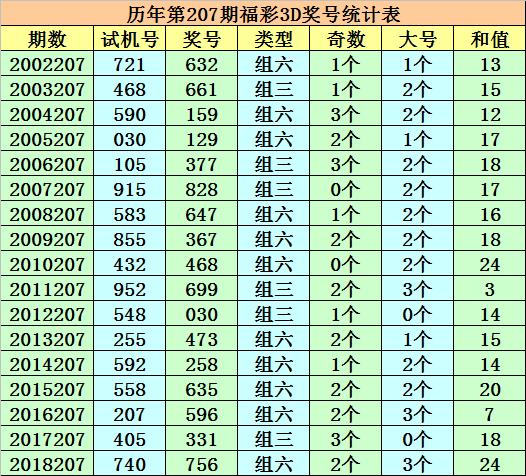 19207期成毅福彩3d和值参考17