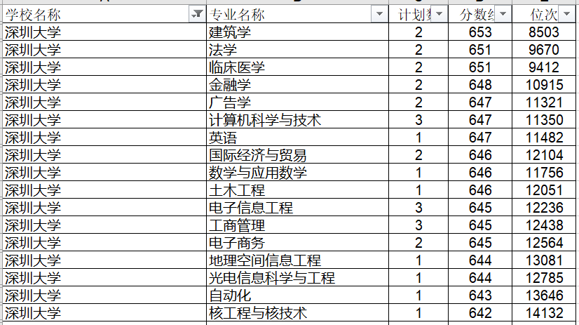 深圳高校排名_深圳高楼大厦排名(3)
