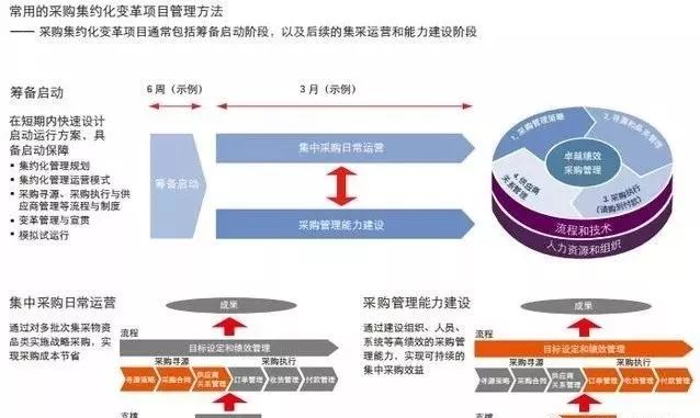 如何实施采购集约化变革,短期内达到管理层的