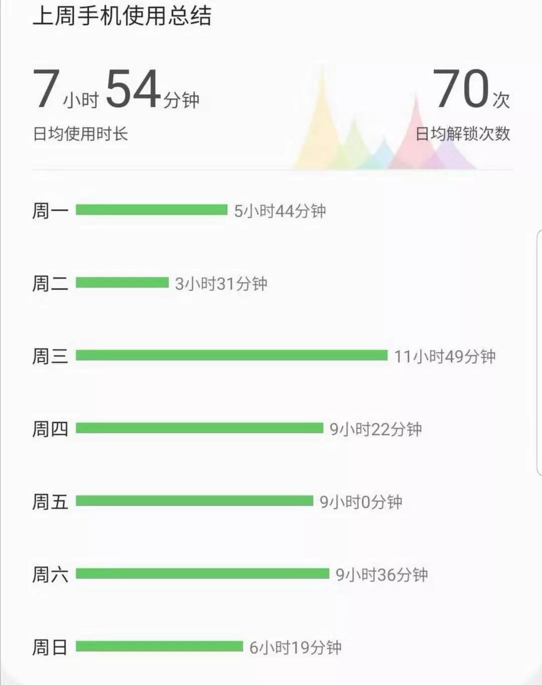 67我一天摸手机12小时解锁70次感觉睡觉都没时间了你呢