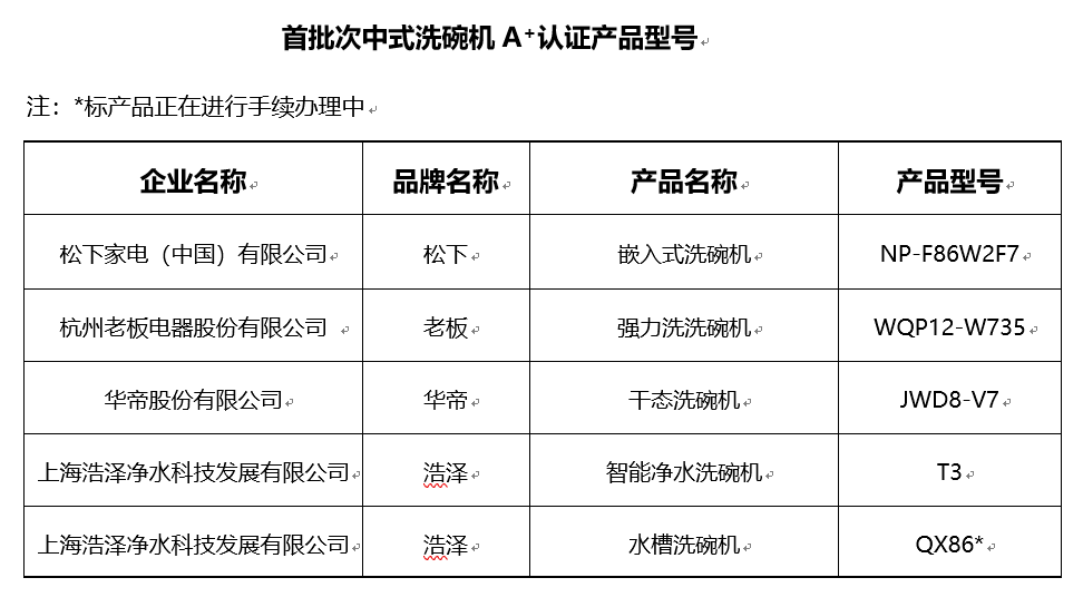 《首批次中式洗碗机A+认证产品出炉，助力国内消费者找到“对先生”》