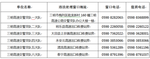 广而告之快收藏福建全省高速交警违法处理窗口地址及咨询电话