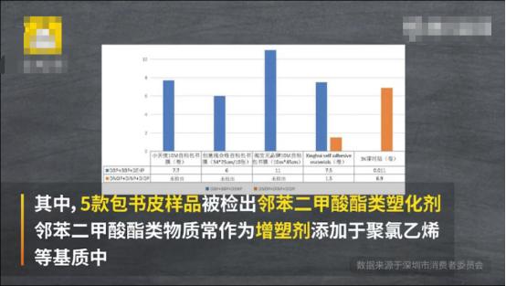                     你家孩子的书皮安全吗？5款包书皮被检出可能致儿童＂性早熟＂