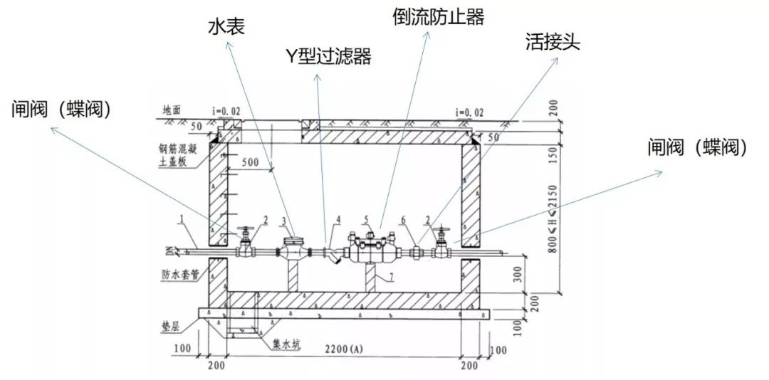 设置水表井,是为了便于管道检修,阀门开启,控制水流方向,地下式水表