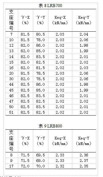 隔震设计中，结构周期如何确定？