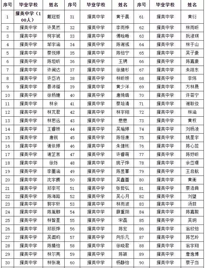 华侨二中1人私立一中21人,金石12人,↓↓↓仙游获奖情况如下