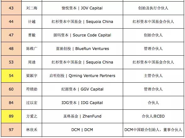创投排行_清科2020年中国创业投资机构100强