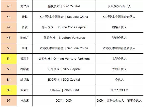 创投排行_清科2020年中国创业投资机构100强