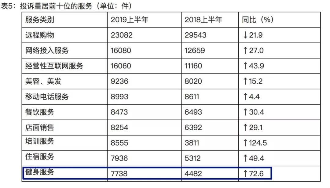 泛亚电竞健身服务成2019年消费投诉重灾区健身俱乐部新消息｜GymSquare(图3)