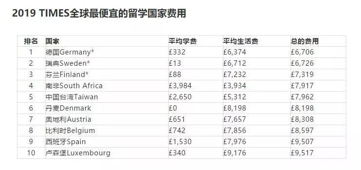 美英港新教育 19times全球留学费用盘点 国家