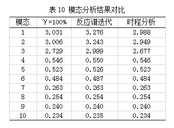 隔震设计中，结构周期如何确定？