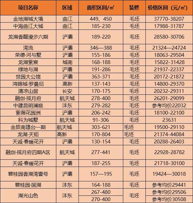 2万 楼盘已达38个,西安房价"天花板"要被顶破?