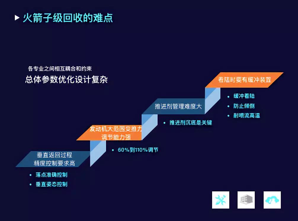 第一个难点,就是加了回收这一步骤,所以火箭的总体参数优化和设计变复杂了。回收过程中首先它需要有一定动力,也就需要携带一部分的推进剂。在它落地过程中,气动加热会导致子级外壳出现一定的损失,这时候需要相应的增重一些,而且可能需要对下落的弹道进行调整。所以它是一轮一轮进行迭代。 打个比方,这就好像是又要马儿多扛货物,又想让它本身体重轻,所以整个过程是挺复杂的。 第二个难点,整个垂直返回的精度控制要求高。可以把回收的过程比喻成一个动作你手上有一支铅笔,要把这个铅笔抛出去,而且要让它垂直落在一个点上。 大家可以