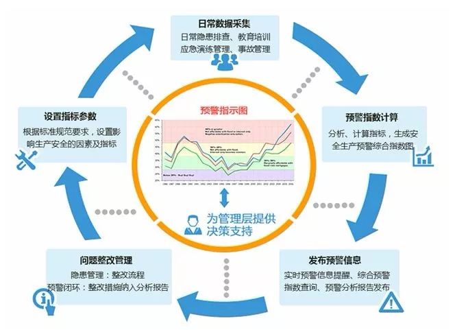 图4.20 预警管理的闭环管理流程