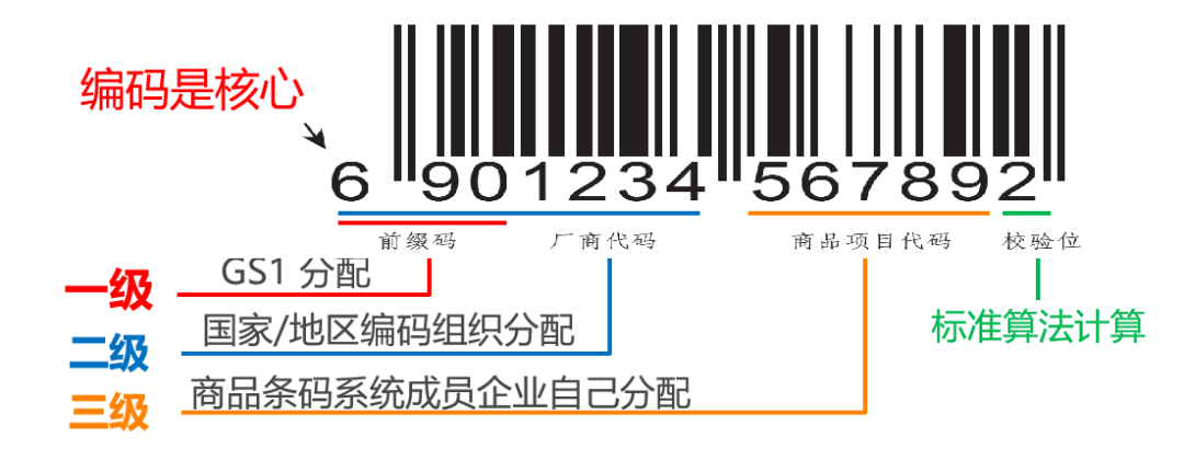 gtin是编码系统中应用最广泛的标识代码.