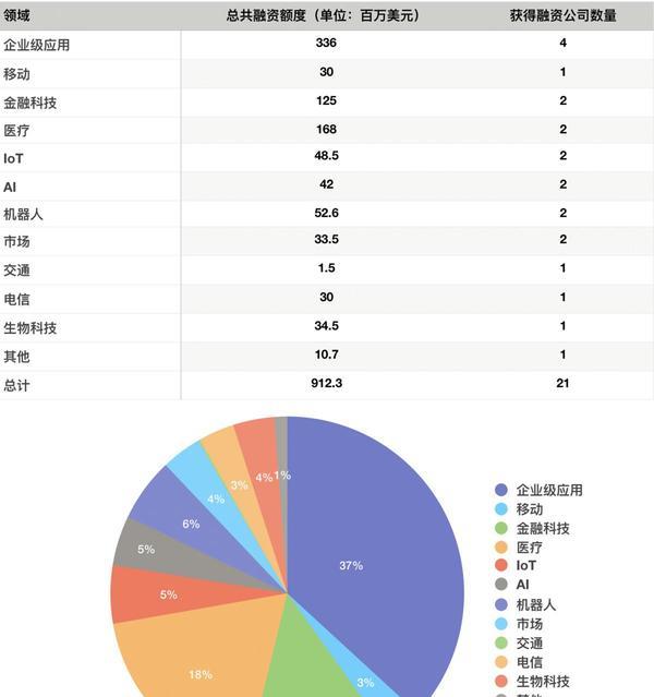 硅谷一周融资速报 21 家公司获总计超 9 亿美元融资