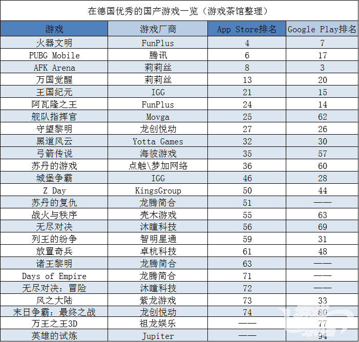 中国出海秀:中美瓜分半壁德国市场 《无尽对决》新作竟是挂机类 fg电子平台