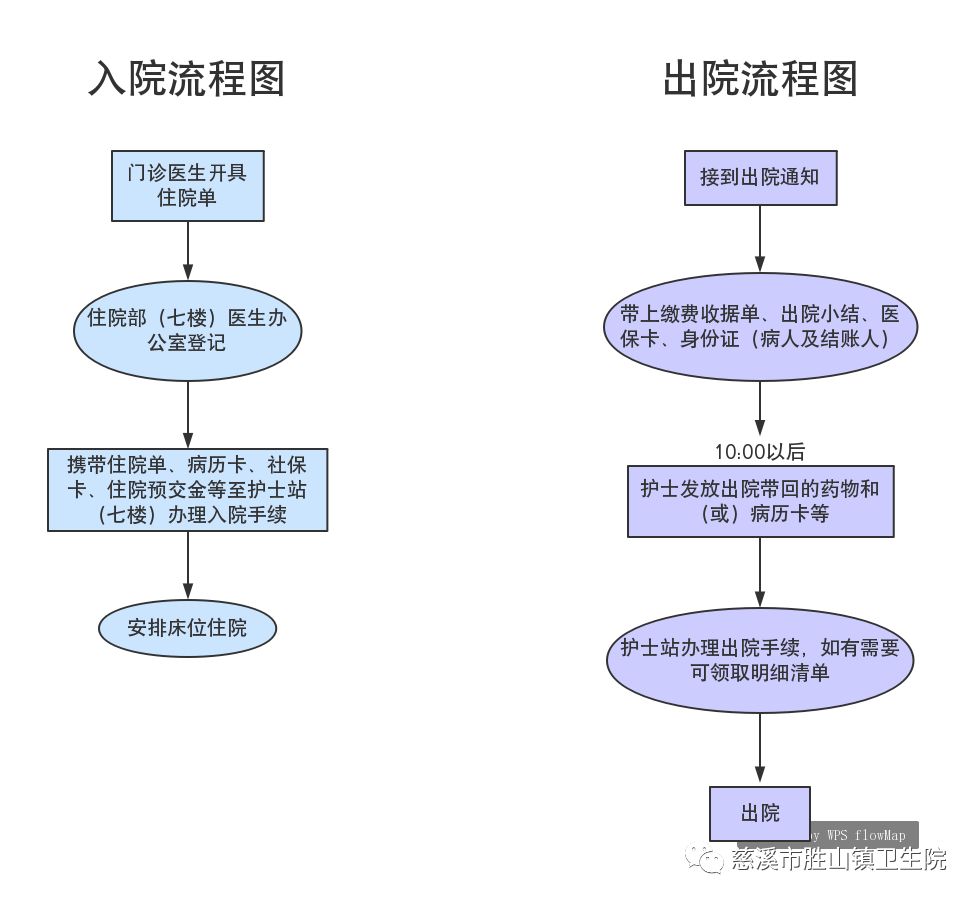 出入院流程在乡镇卫生院中领先设立智慧护理管控系统,该系统为患者