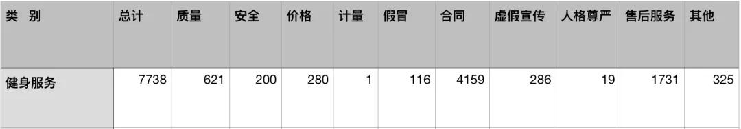 泛亚电竞健身服务成2019年消费投诉重灾区健身俱乐部新消息｜GymSquare(图4)