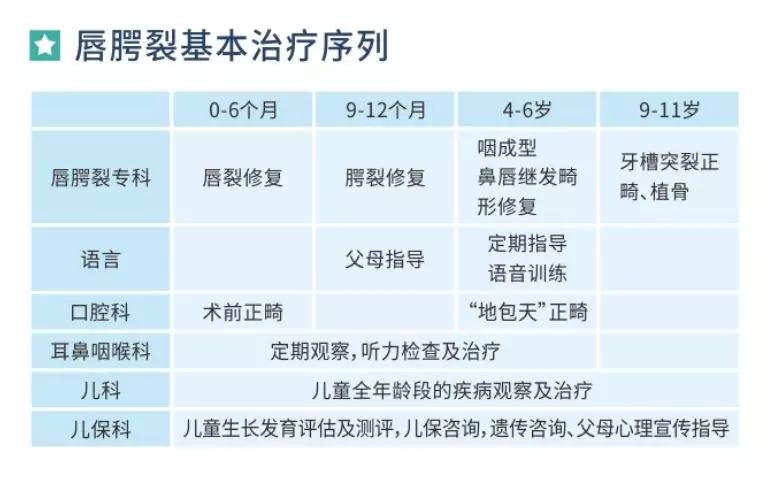 治疗,包括唇腭裂,牙槽突裂,腭咽闭合不全,面裂畸形(面横裂,面斜裂)