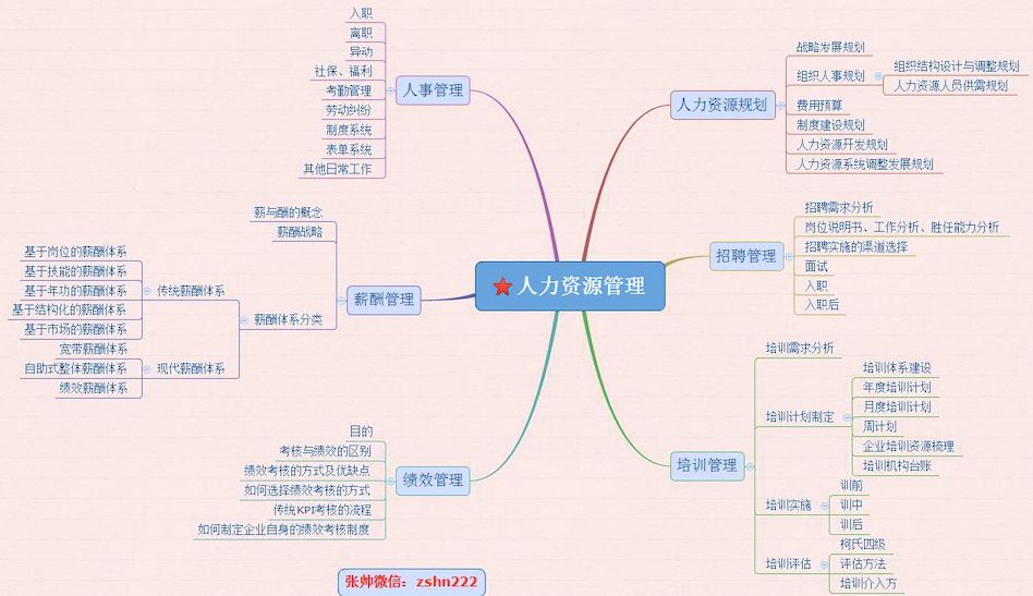 各大模块思维导图