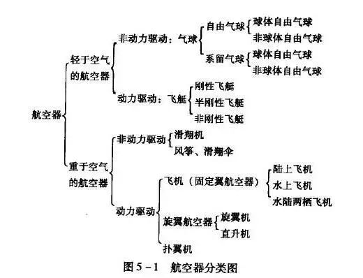 也谈通用航空器的分类_飞机