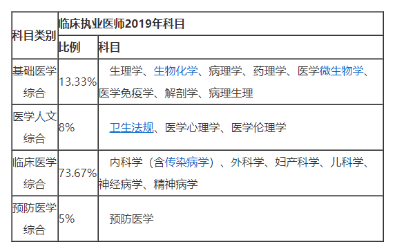 2019年临床执业医师笔试考试科目及分值占比! 真钱手机捕鱼游戏平台