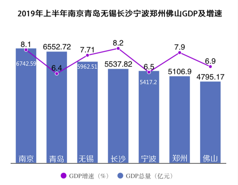 郑州2020年gdp和青岛_青岛上半年GDP正增长0.1%,长沙、无锡、宁波、郑州战况“胶着”