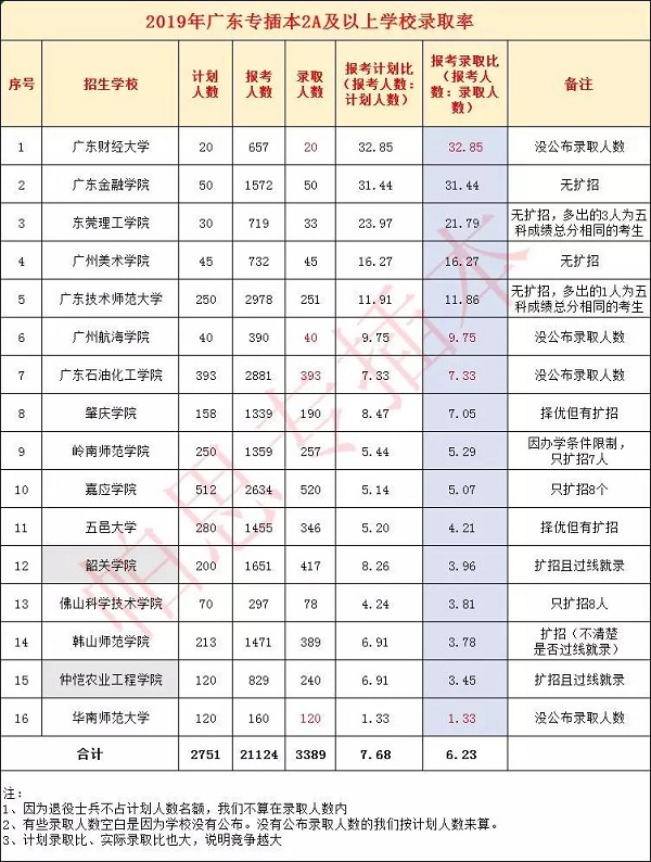 广州美术学院,仲恺农业工程学院,五邑大学,广东技术师范学院,韶关学院