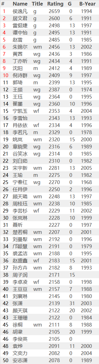 国际棋联2019年7月中国棋手等级分（女子前50名）