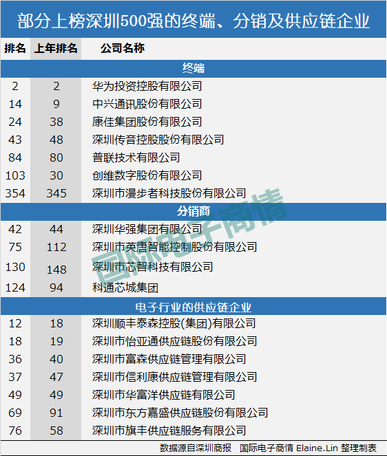 深圳供应链公司排名_深圳高楼大厦排名(2)