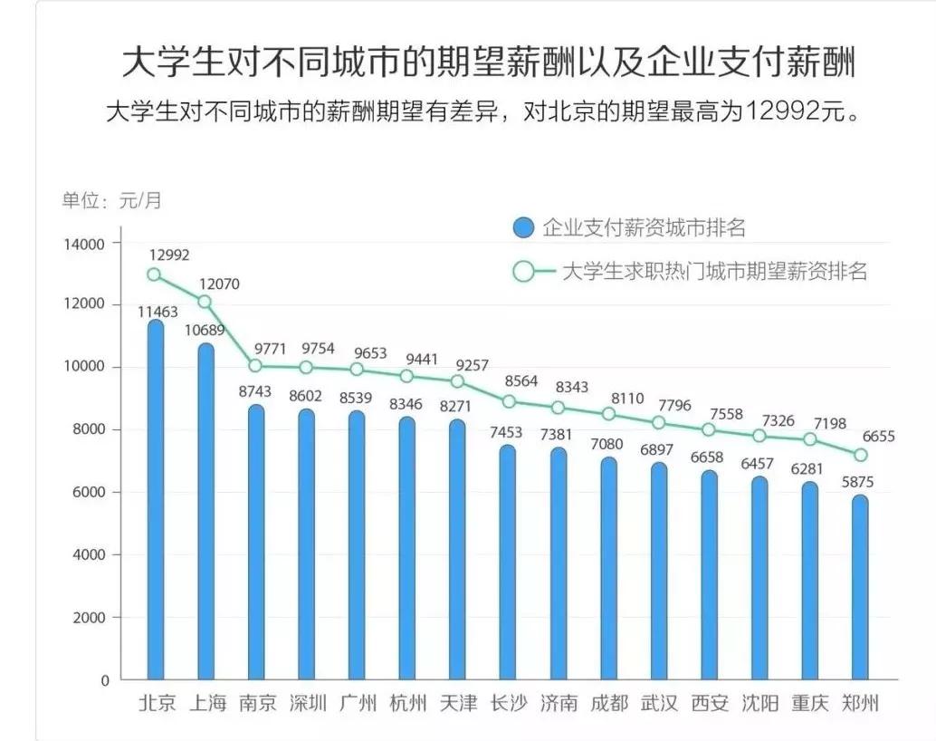 “我没啥工作经验，工资期望是1万2”
                
                 