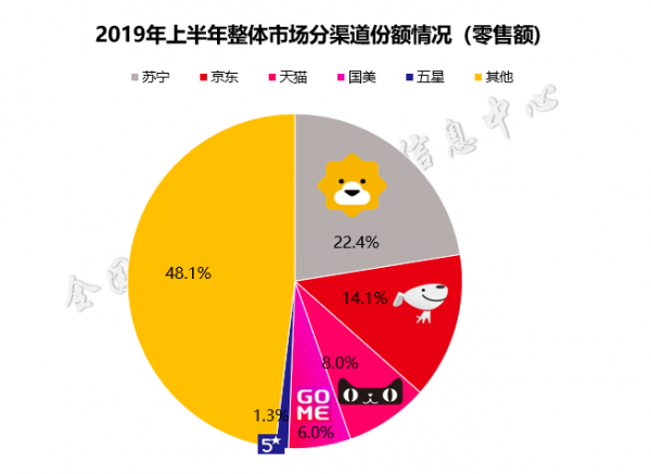 家电行业稳中趋好 第一渠道苏宁818大有可为 亚洲通anobet