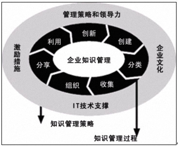 企业知识管理三步走