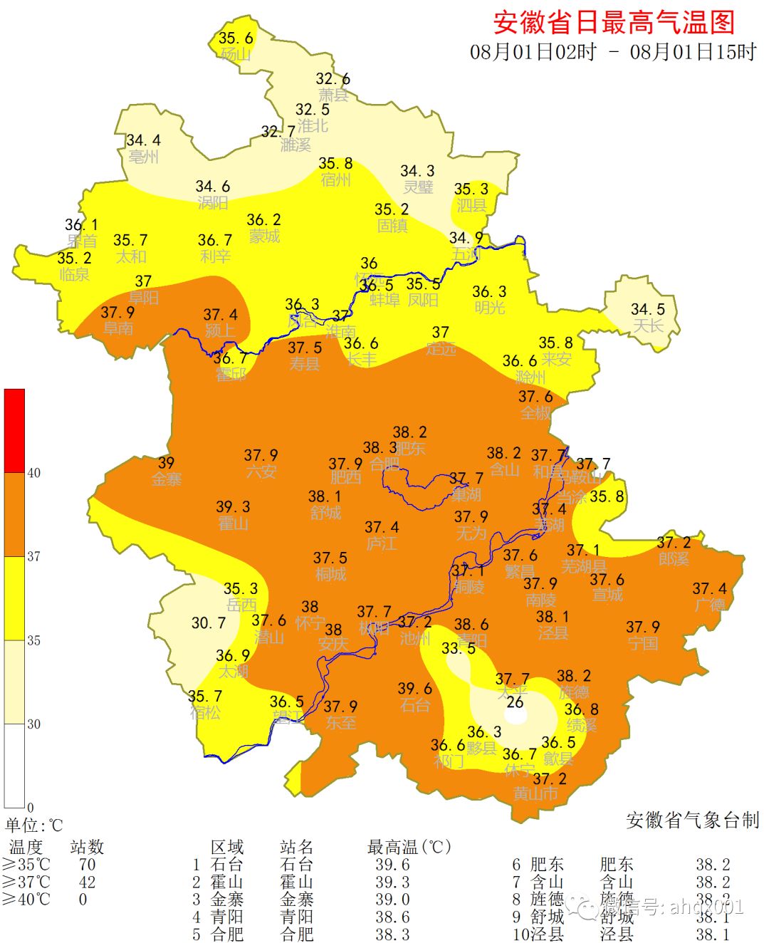 石台39.6℃,霍山39.3℃,金寨39℃ 位列前三.
