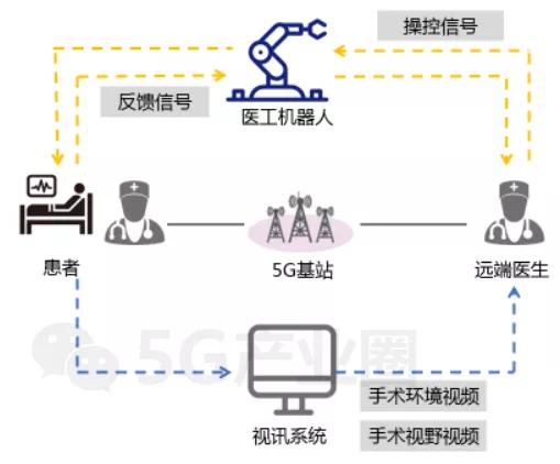 5g智慧医疗10大应用场景