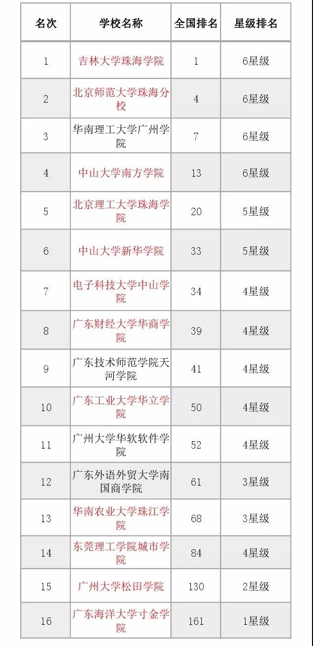 广东省2a大学排名_广东省本科大学排名表