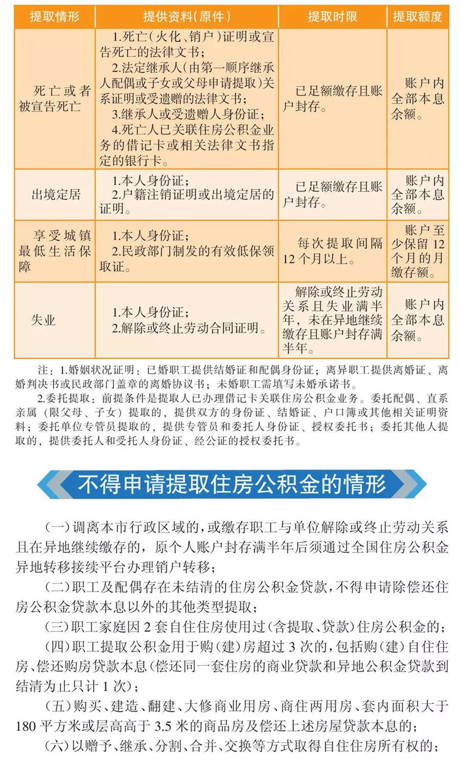 来了！株洲住房公积金提取业务新细则