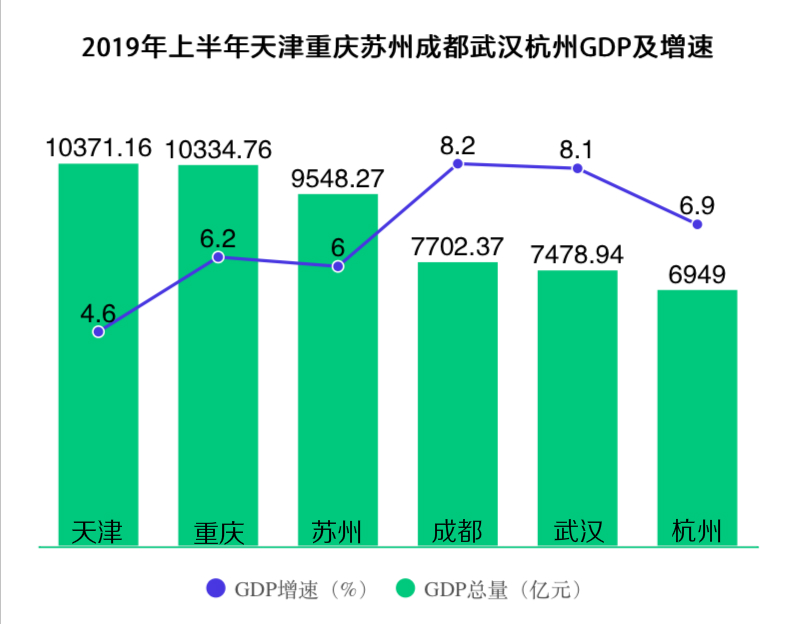 重庆gdp角逐_GDP:天津重庆贴身角逐“五阿哥”,成都武汉强势领跑中国