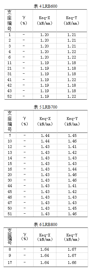 隔震设计中，结构周期如何确定？