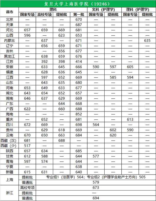 复旦大学2019年各省市各批次录取分数线综合分数稳居全国第三