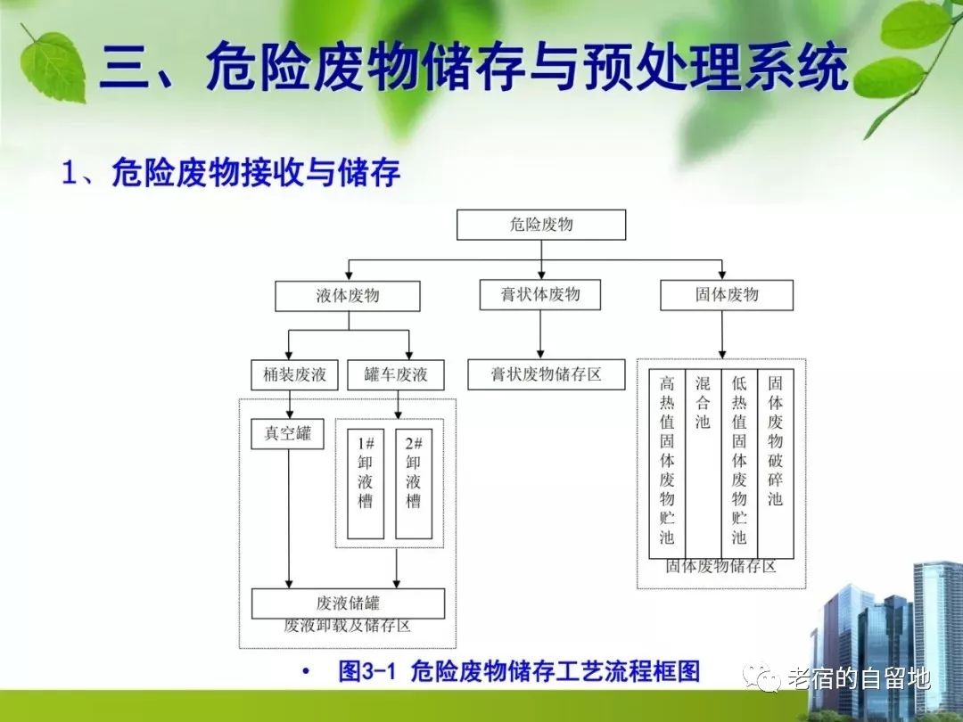 微课堂危险废物焚烧工艺技术