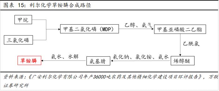 通过掌握草铵膦原药生产过程中格氏反应的控制及放大相关技术和工艺