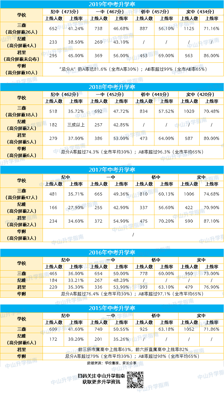 那么今年 四大民办在中考时升学率又如何呢?