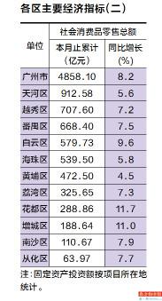 天河区gdp第一季度_一张图看懂广州上半年GDP 天河破2000亿,花都增速全市第二(3)