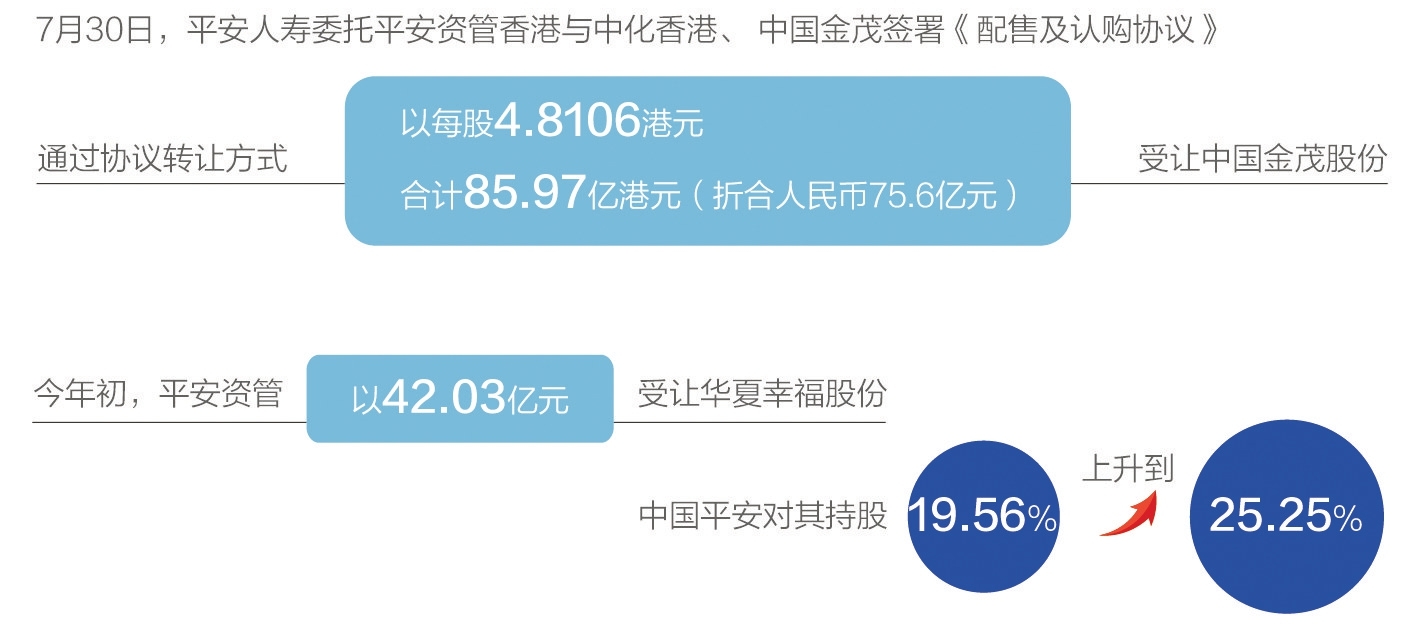 险资举牌地产股再掀高潮 中国平安百亿增持中国金茂、华夏幸福 澳门御匾会官方网站